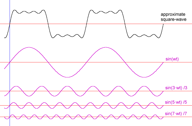 Fig.2 - square-wave synthesised from odd harmonics
