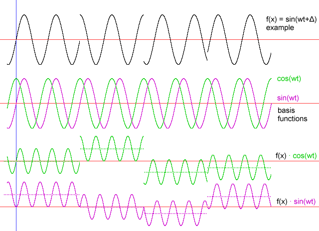 Fig.3 - multiplication of example waveform by sin() and cos() basis functions