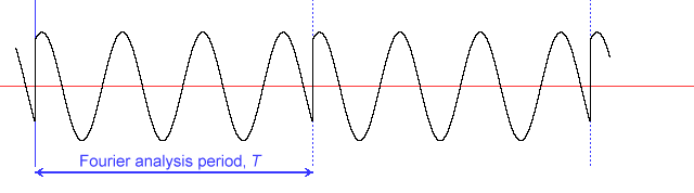 Fig.4 - a signal frequency which is not periodic in the Fourier analysis period